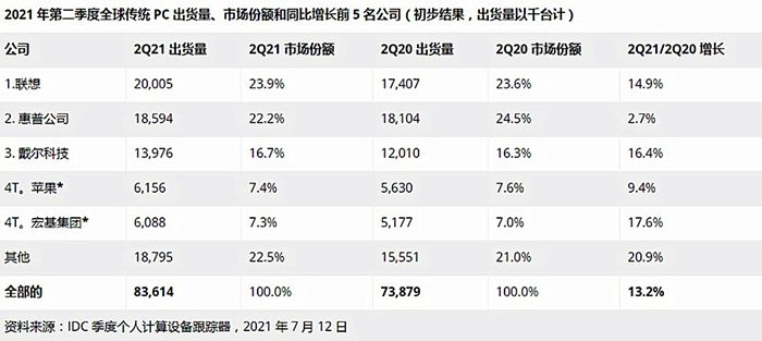 电脑品牌销量排行