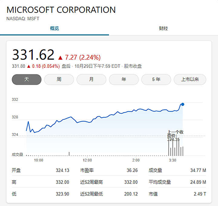 微软市值的走势图