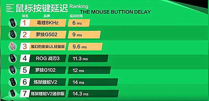 鼠标刷新率排名