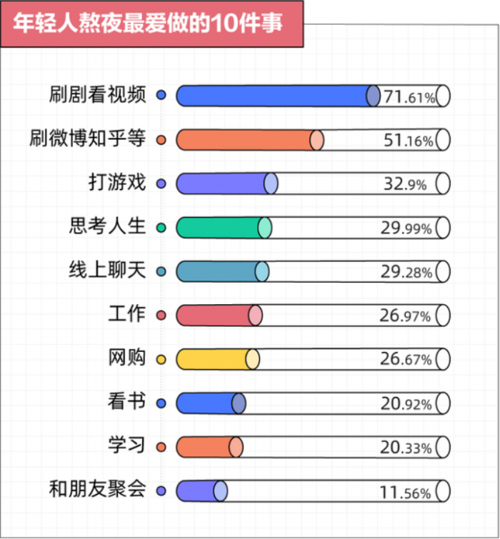 熬夜最想做的10件事