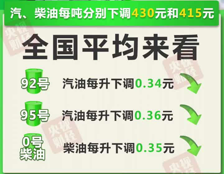 92号汽油每升下调0.34元，95号汽油每升下调0.36元，0号柴油每升下调0.35元